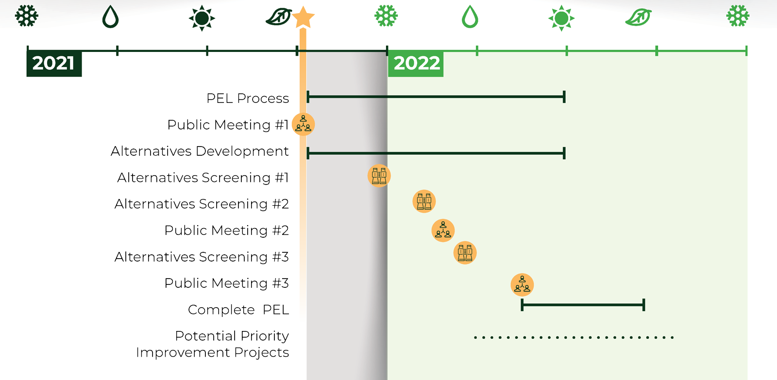 Project schedule: We are at Public Meeting 1 in Fall 2021. The PEL process and Alternatives Development will continue through summer 2022. Alternatives Screenings 1 and 2 are scheduled for winter 2022 along with the second public meeting. Alternatives screening 3 is sheduled at the end of winter 2022. Public meeting 3 is scheduled for mid-spring 2022 along with PEL completion starting then through summer. Potential priorit improvement projects may happen through spring and summer 2022.