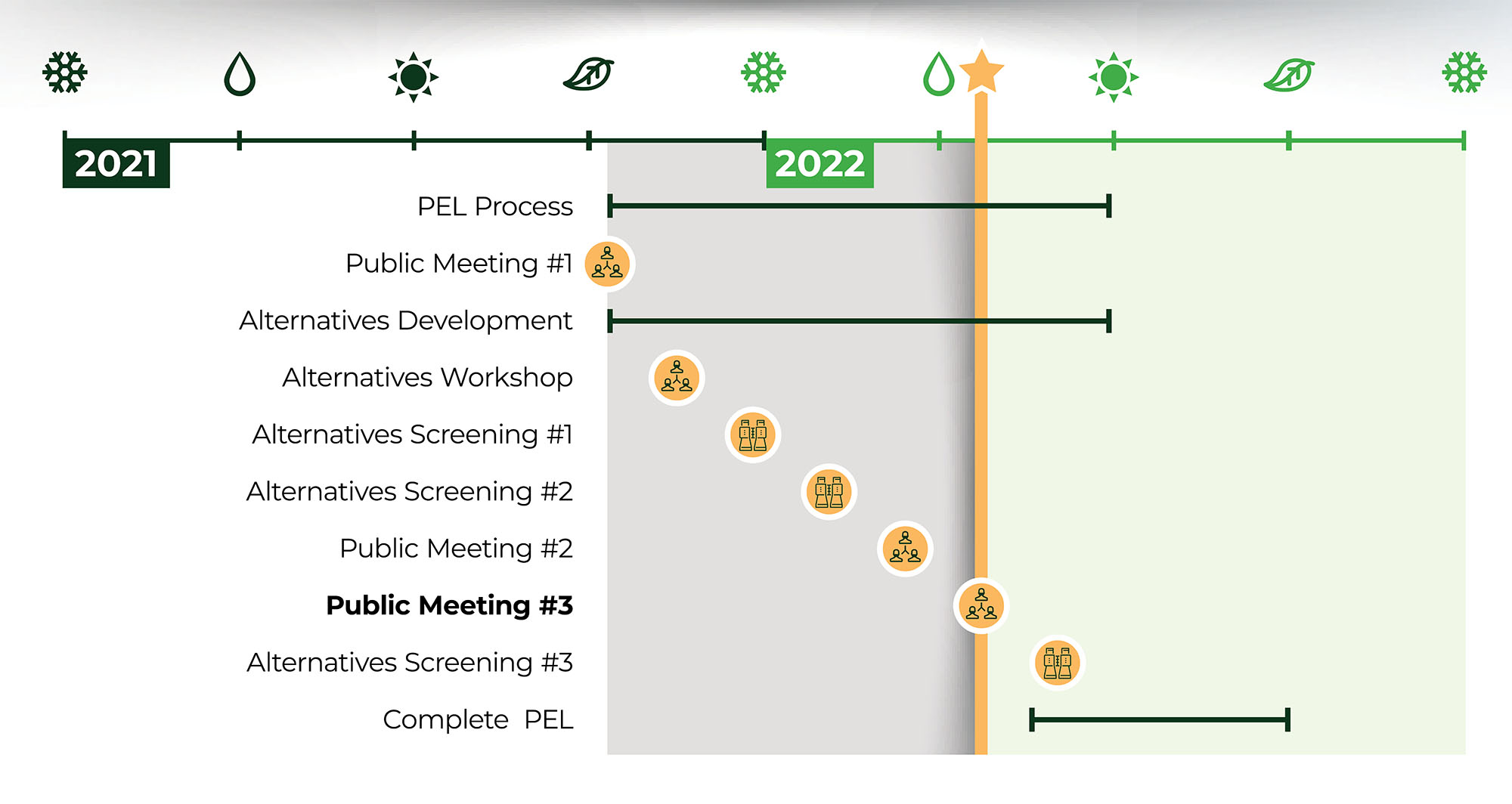 Project schedule: First public meeting in Fall 2021. The PEL process and Alternatives Development will continue through summer 2022. Alternatives Screenings 1 and 2 are scheduled for winter 2022 along with the second public meeting. Alternatives screening 3 is scheduled for end of Spring 2022. We are at public meeting 3 , mid-spring 2022. PEL completion starting then through summer.