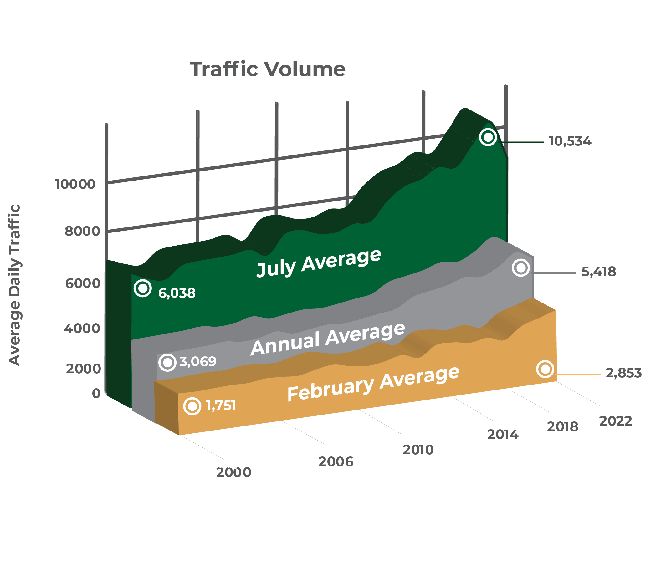 20-year traffic volume from 2002 to 2021. According to the graphic, July has the highest traffic volume increase from 6,038 vehicles in 2002, to 10,534 vehicles in 2021