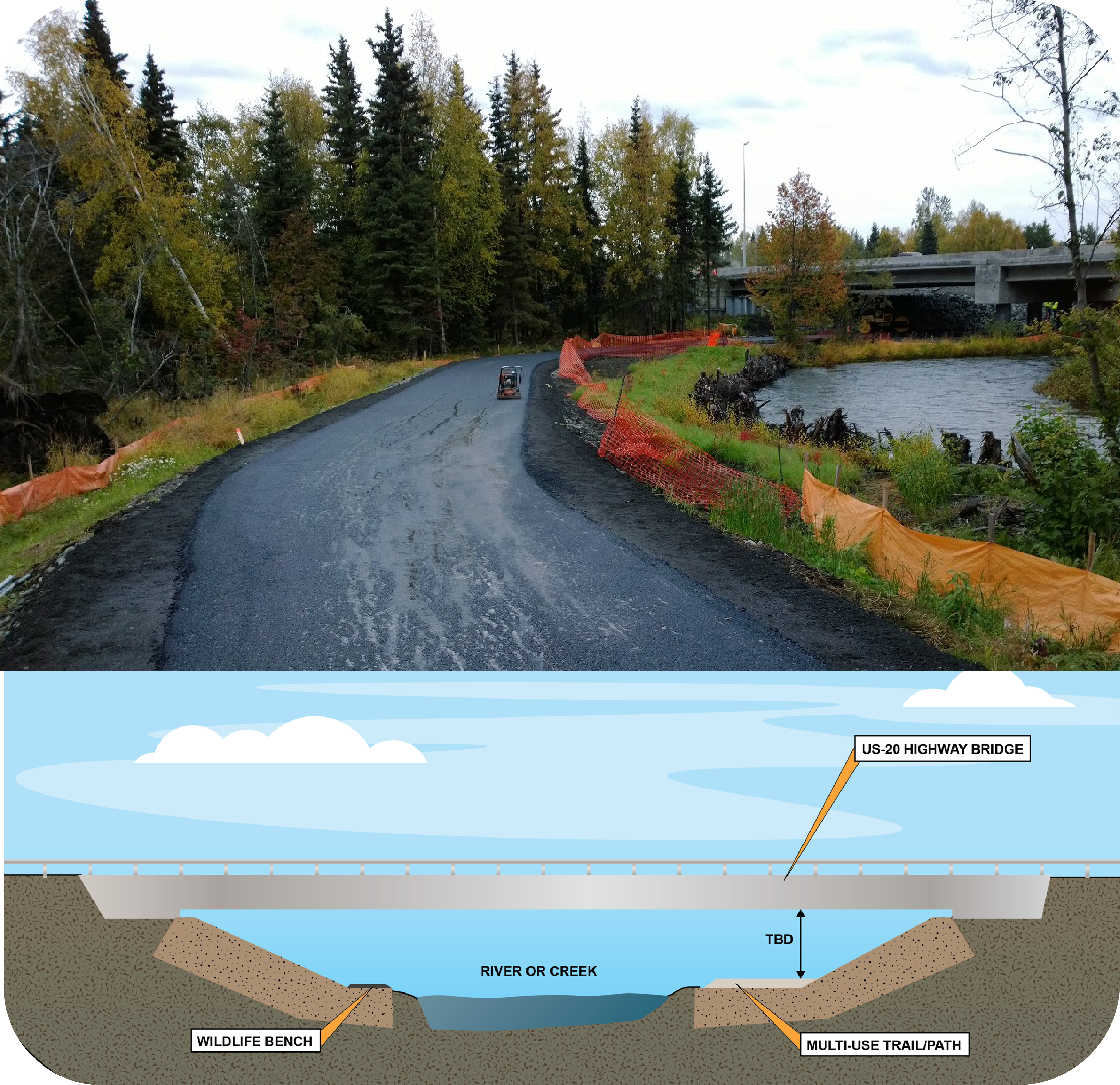 Photograph of pedestrian and bike trail at the side of a creek, both passing under a bridge. Below is a detailed graphic of the US-20 Highway bridge crossing a river with a wildlife bench, multi-use trail/path and the hight of the space under the bridge yet to be determined.